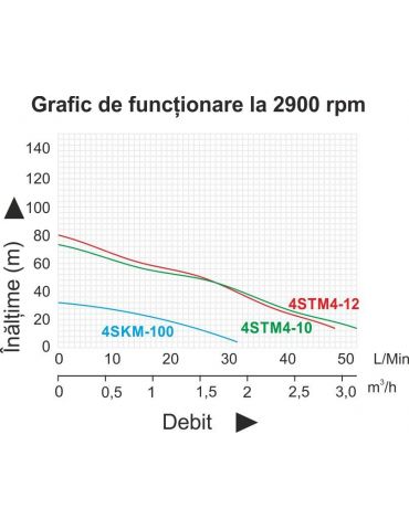 ProGARDEN 4SKM100 Pompa submersibila 750W apa curata 50L/min 55m flansa cupru Progarden - 1