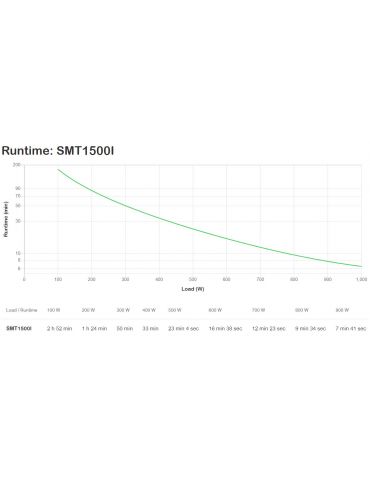 APC Smart-UPS Line-Interactive 1,5 kVA 1000 W 8 ieșire(i) AC