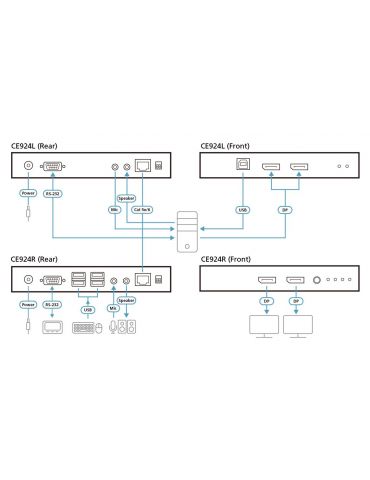 ATEN CE924-AT-G extender KVM Transmițător și receptor