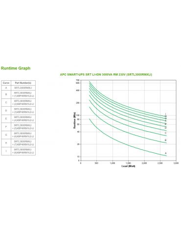 APC SMART-UPS SRT LI-ION 3000VA RM ACCS surse neîntreruptibile de curent (UPS) Conversie dublă (online) 3 kVA 2700 W