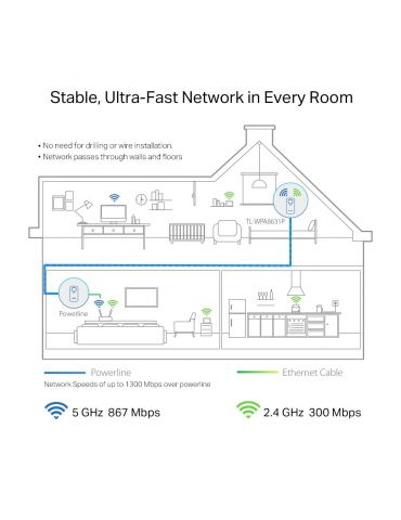 Amplificator powerline tp-link 1300mbps 3 x gigabit lan 1 x sucko dual band ac1200  tl-wpa8631p (include timbru verde 1.5 lei) T