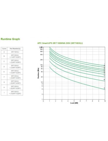 APC Smart-UPS On-Line surse neîntreruptibile de curent (UPS) Conversie dublă (online) 10 kVA 10000 W 10 ieșire(i) AC
