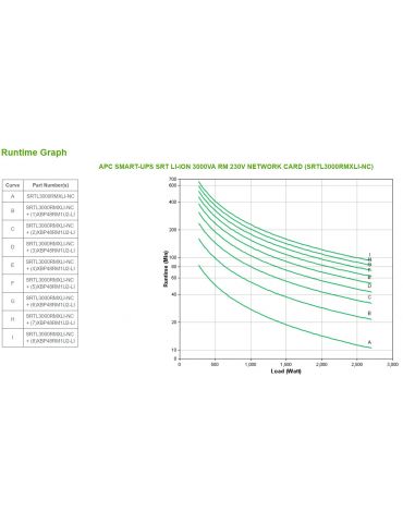 APC SMART-UPS SRT LI-ION 3000VA RM ACCS surse neîntreruptibile de curent (UPS) Conversie dublă (online) 3 kVA 2700 W 8
