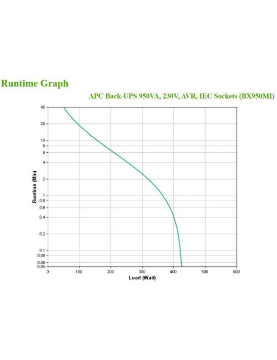 APC BX950MI surse neîntreruptibile de curent (UPS) Line-Interactive 0,95 kVA 520 W 6 ieșire(i) AC Apc - 4