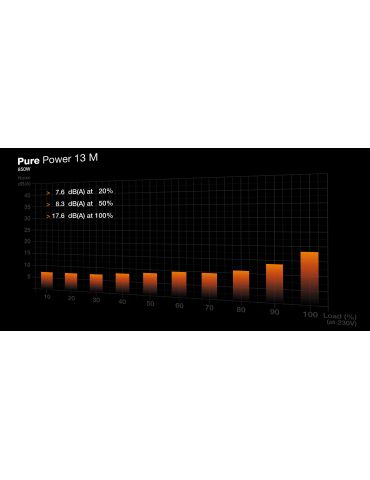 be quiet! Pure Power 13 M | 850W unități de alimentare cu curent 20+4 pin ATX ATX Negru