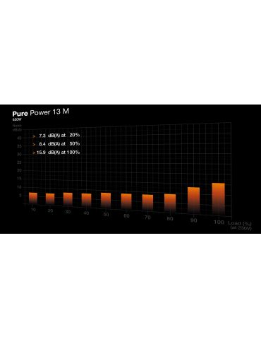 be quiet! Pure Power 13 M | 650W unități de alimentare cu curent 20+4 pin ATX ATX Negru