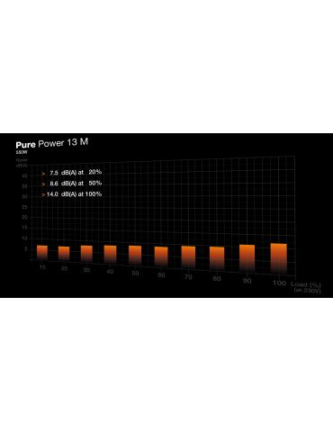 be quiet! Pure Power 13 M | 550W unități de alimentare cu curent 20+4 pin ATX ATX Negru